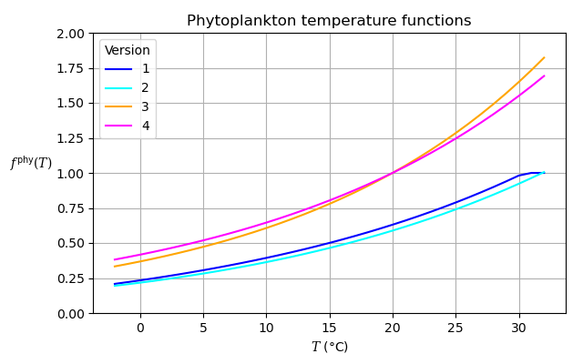 ../_images/phytotempfunc.png