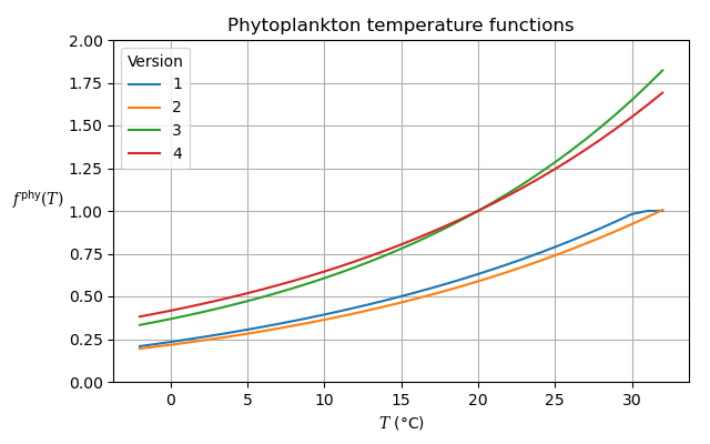 ../_images/phytotempfunc.png