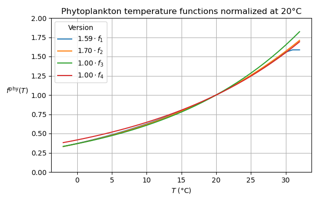../_images/phytotempfunc_norm20.png