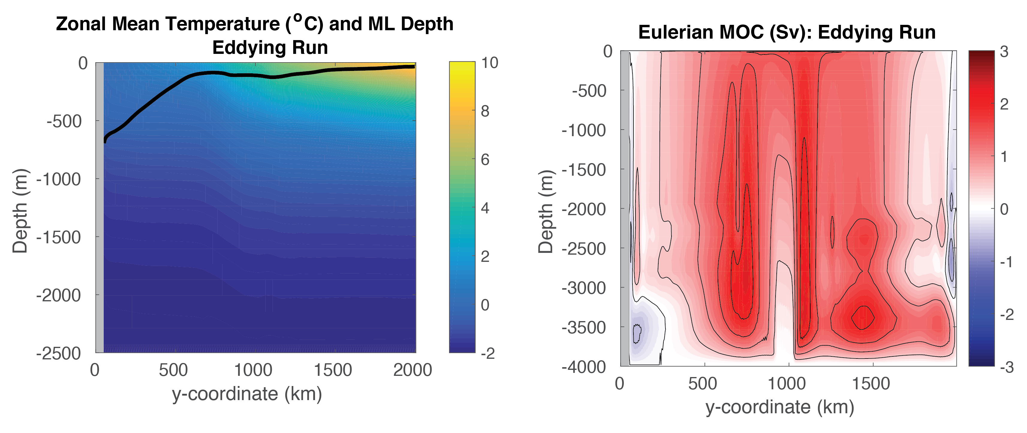 zonal mean temp and ML depth eddying, EUL MOC