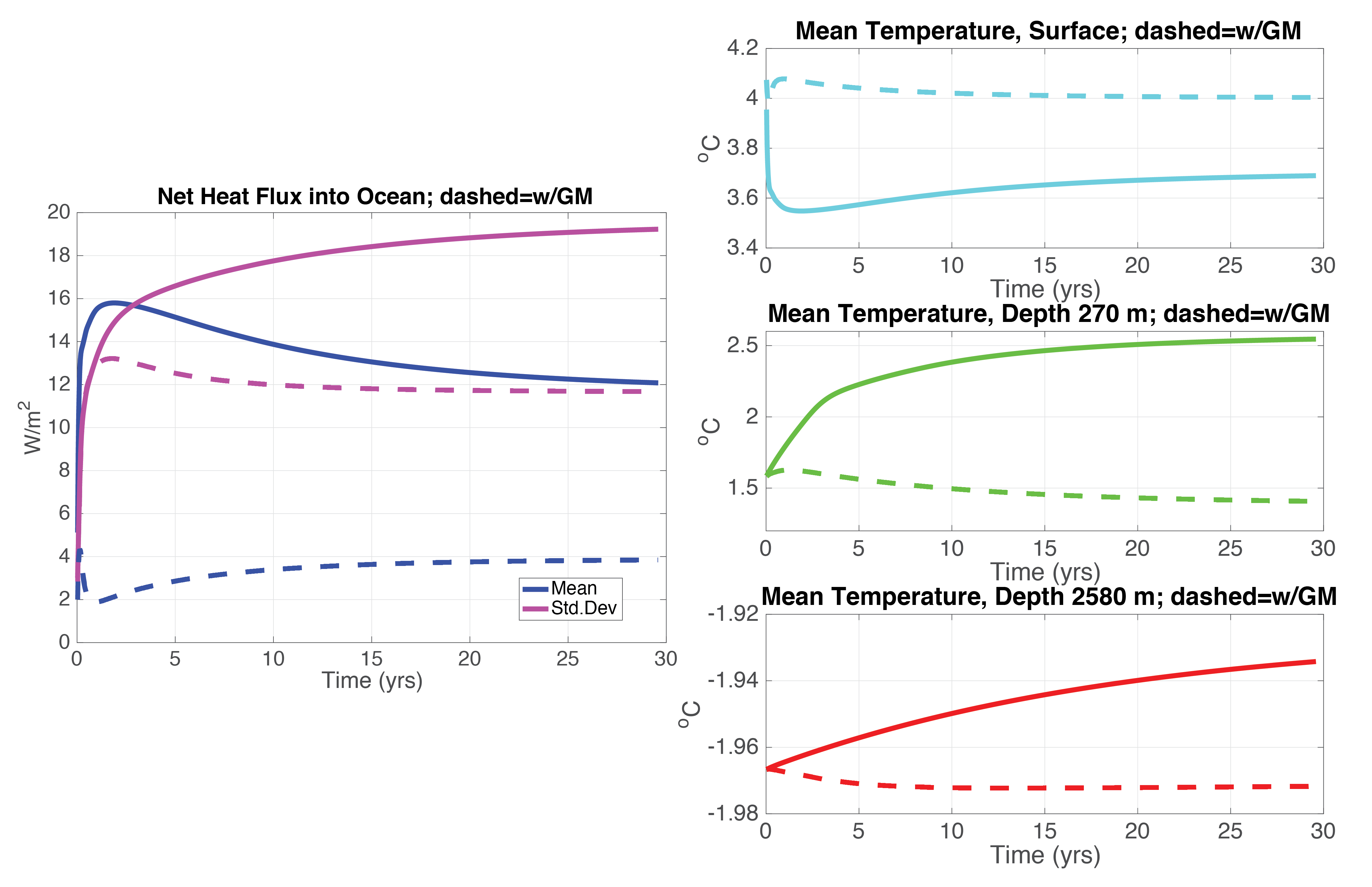 HF and temperature Stat Diags