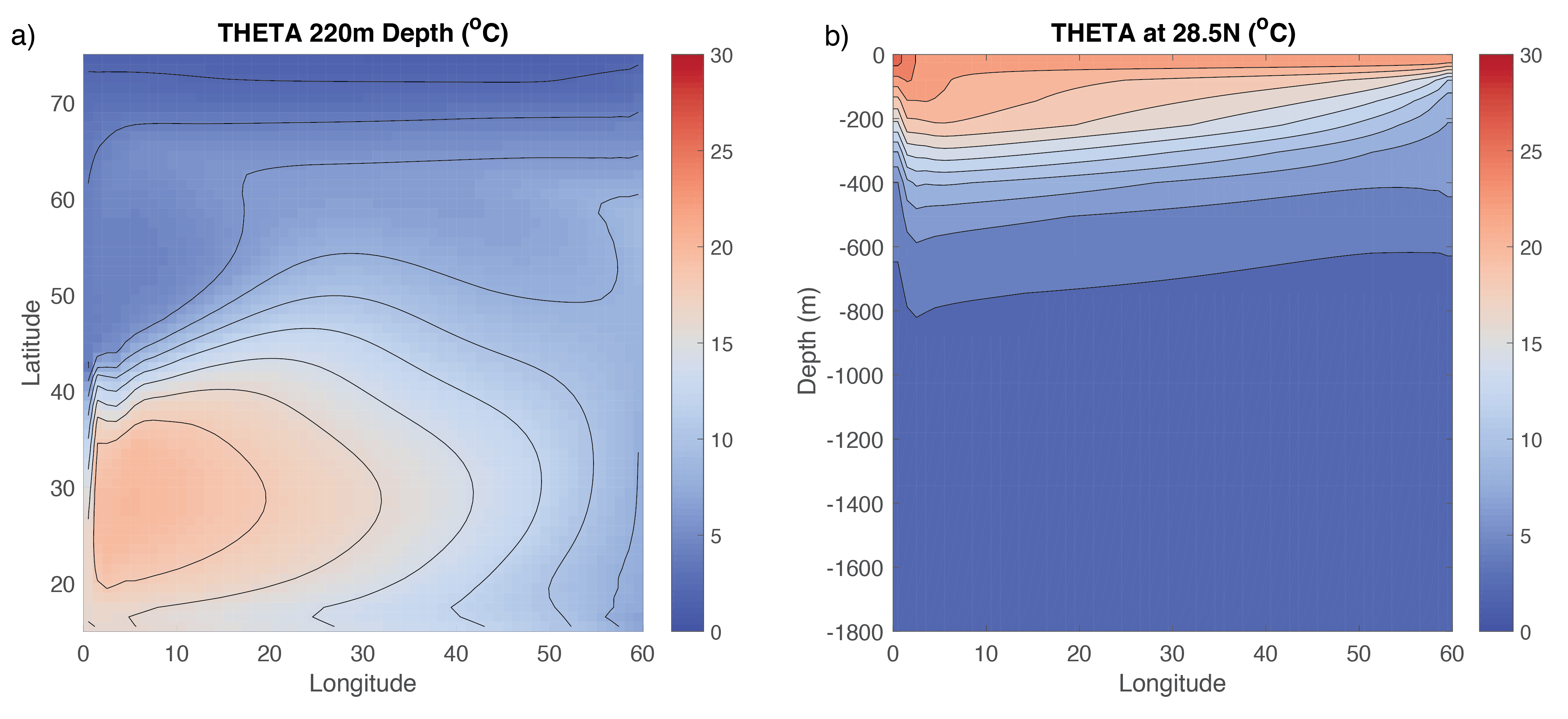 baroclinic gyre plots of theta