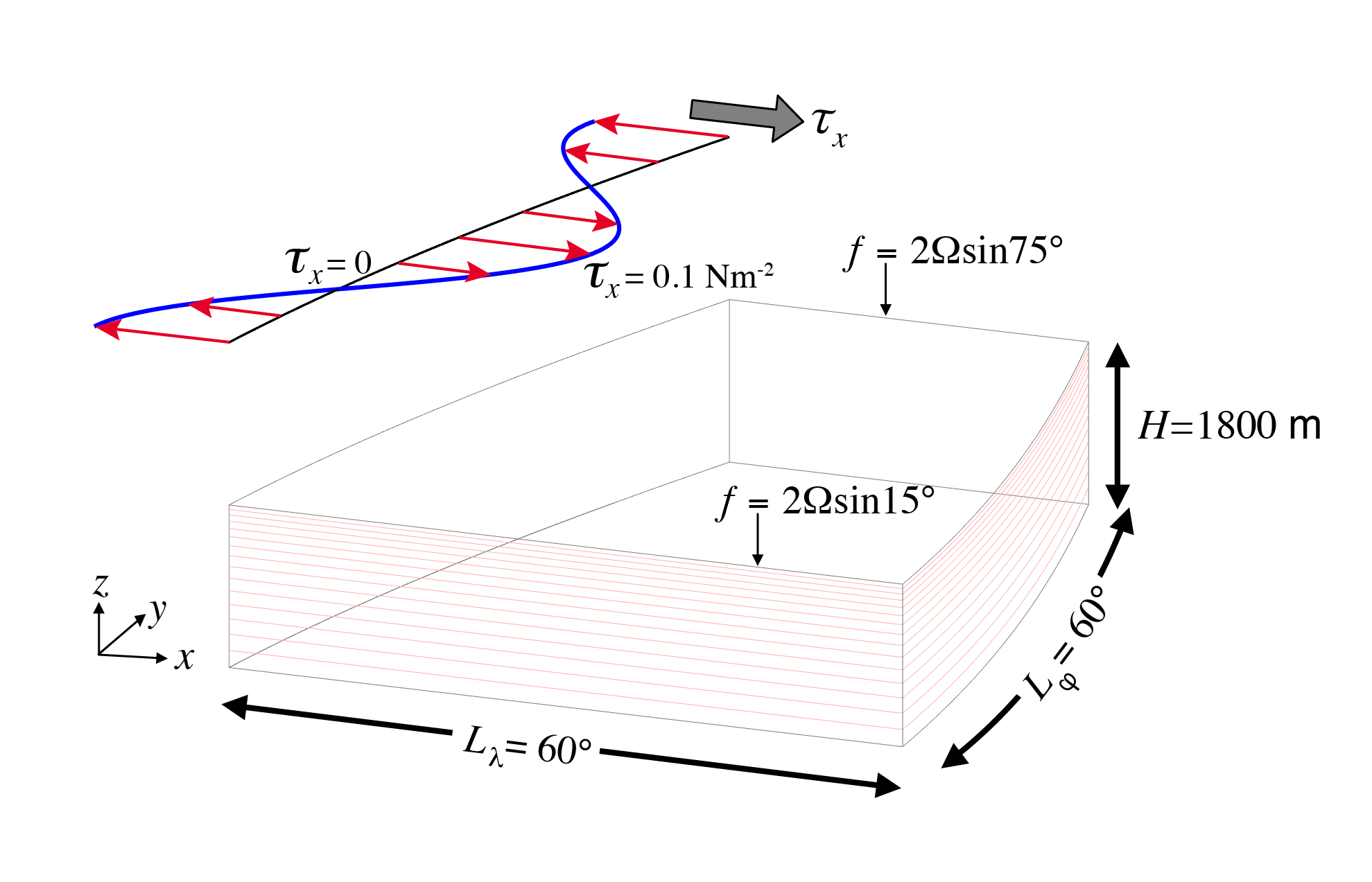 baroclinic gyre configuration
