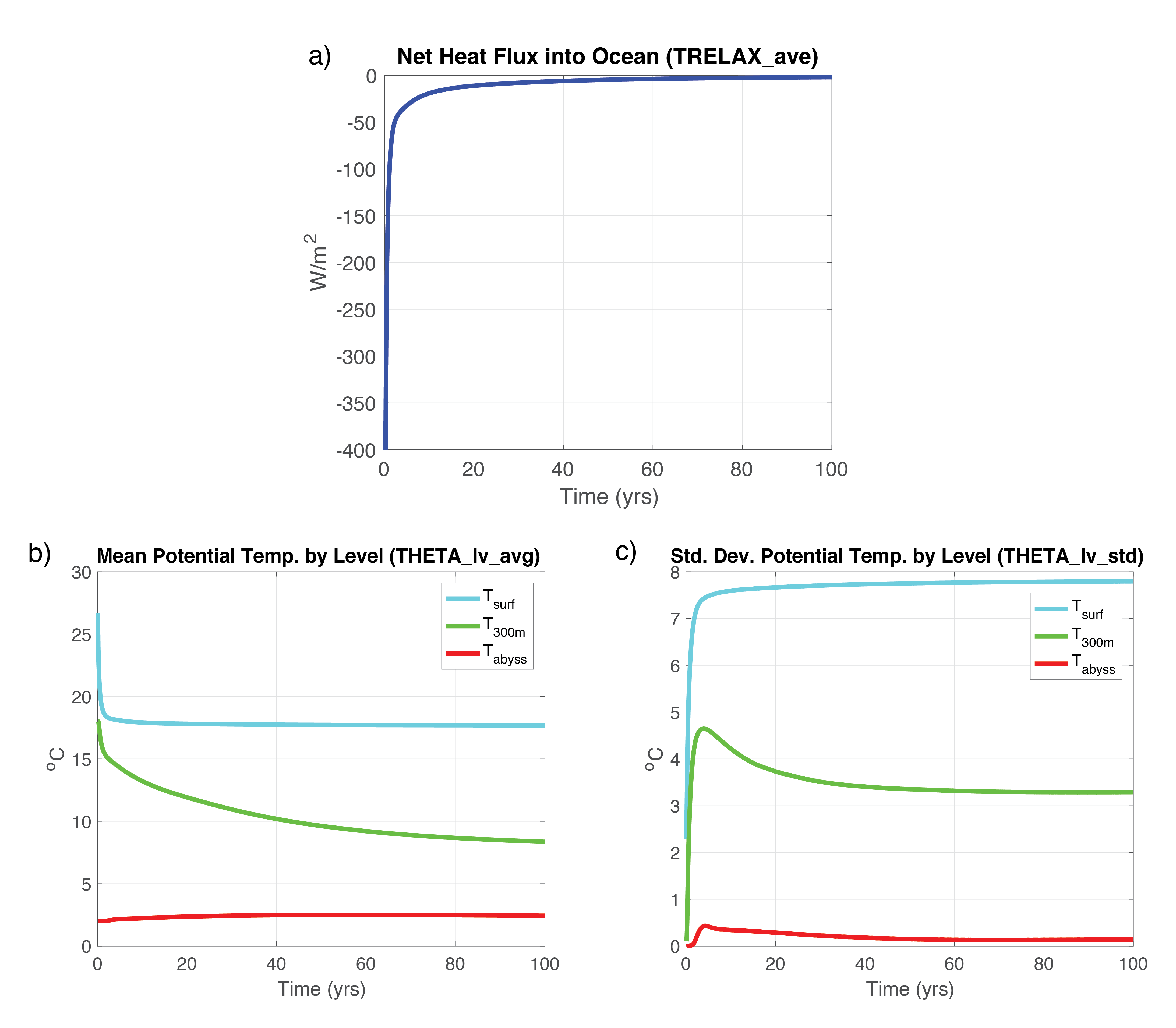baroclinic gyre surface heat flux