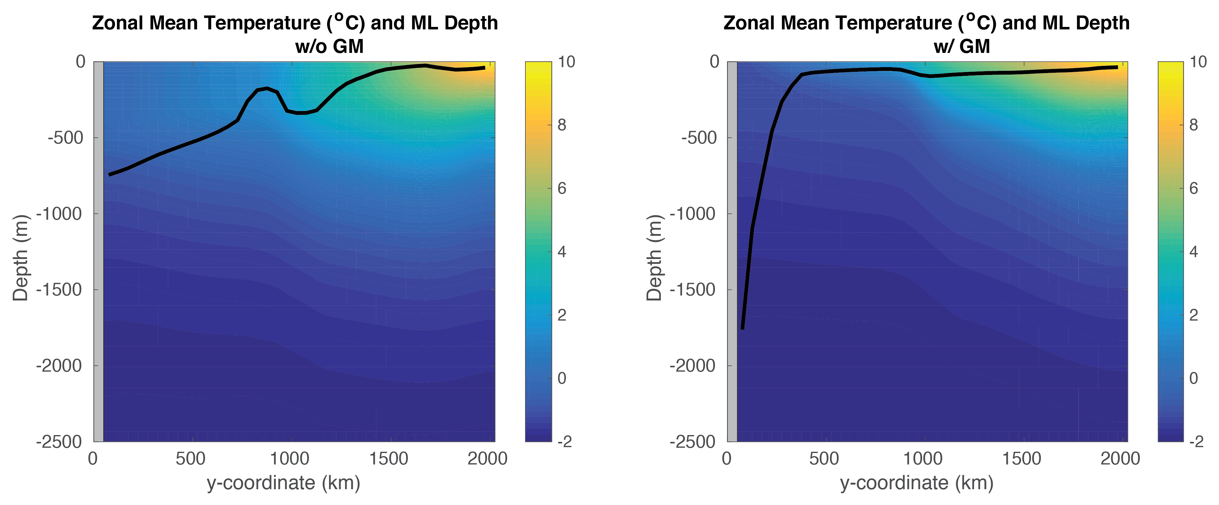 zonal mean temp and ML depth